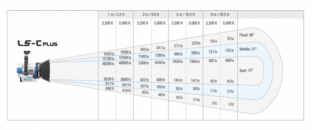 ARRI L5-C Plus photometric data table