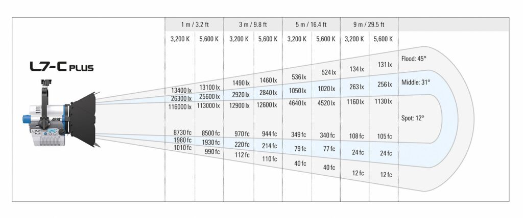 ARRI L7-C Plus photometric data table